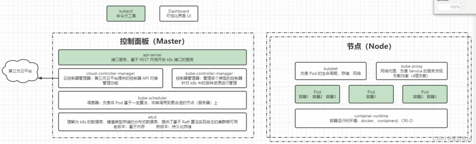 K8s<span style='color:red;'>进</span><span style='color:red;'>阶</span>之路-核心<span style='color:red;'>概念</span>/<span style='color:red;'>架构</span>：