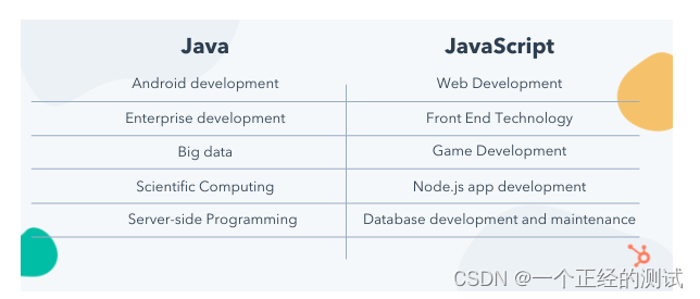 Java 与 JavaScript的区别