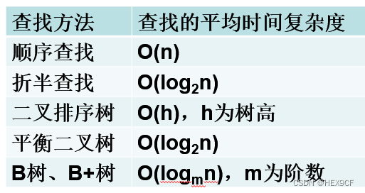 【数据结构与算法】静态查找表（顺序查找,折半查找,分块查找）详解