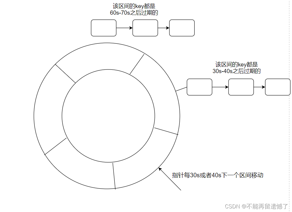 Redis(一) redis配置 | 如何连接redis服务器 | 基本数据类型 | 基本全局命令