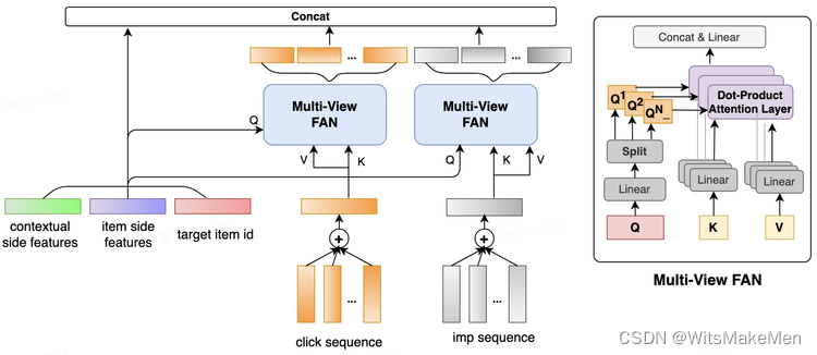 图6 Multi-View FeedBack Attention Network 结构图