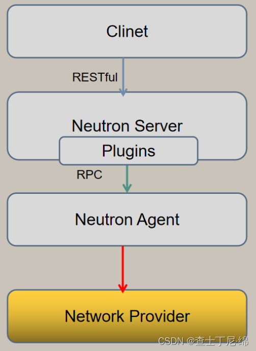 <span style='color:red;'>openstack</span><span style='color:red;'>之</span>neutron介绍