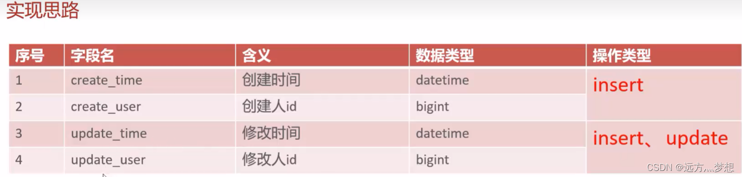 Spring AOP + 自定义注解 实现公共字段的填充