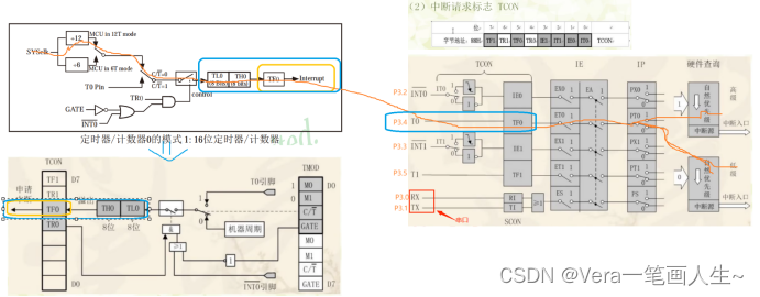 单片机学习笔记---定时器和中断系统如何连起来工作