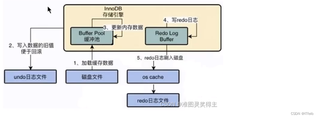 MySQL事务日志