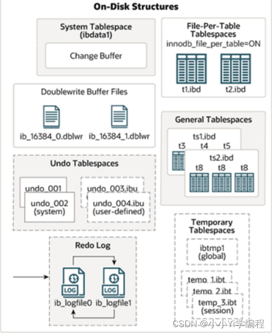 【MySQL进阶】InnoDB引擎存储结构和架构