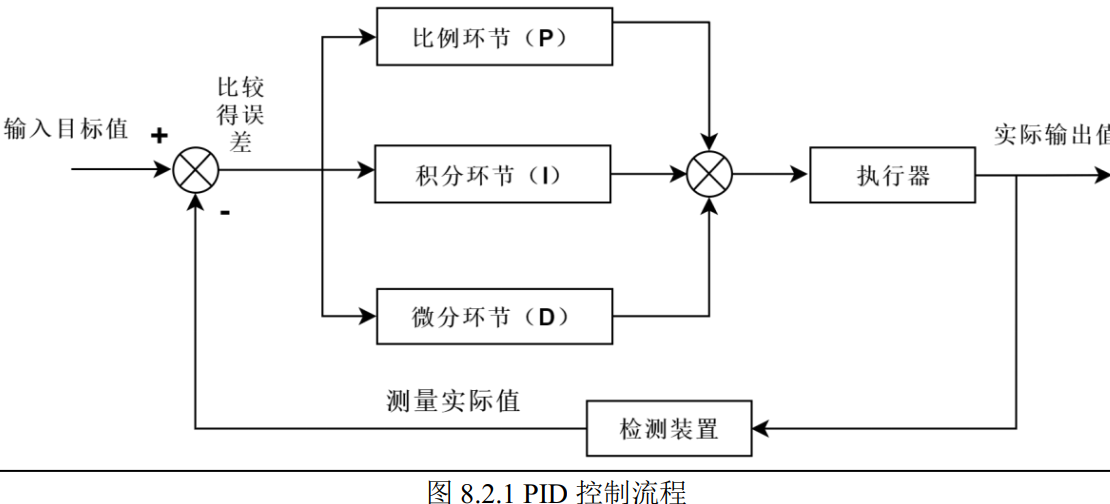 【算法-PID】