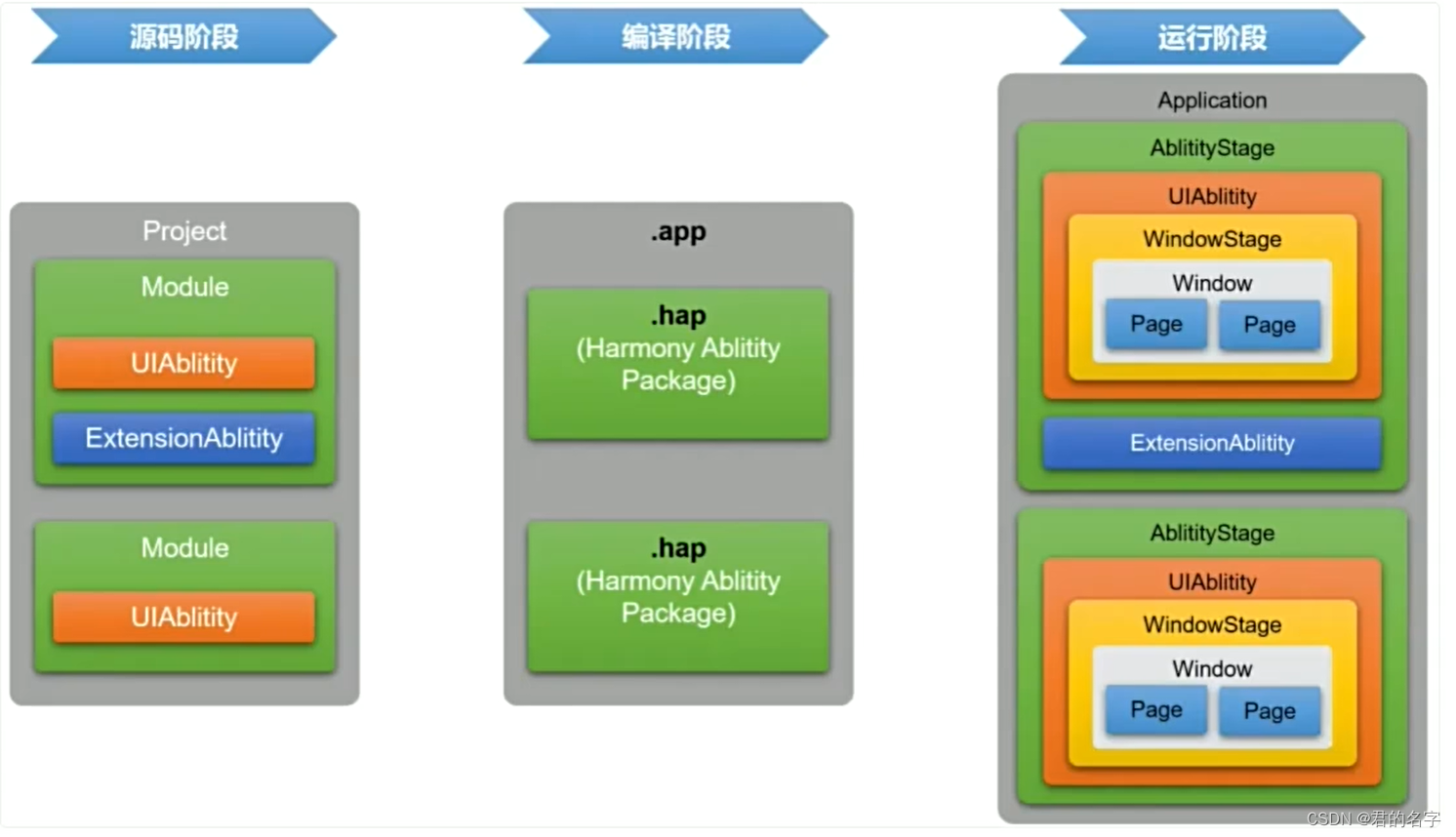 HarmonyOS应用模型Stage基本介绍