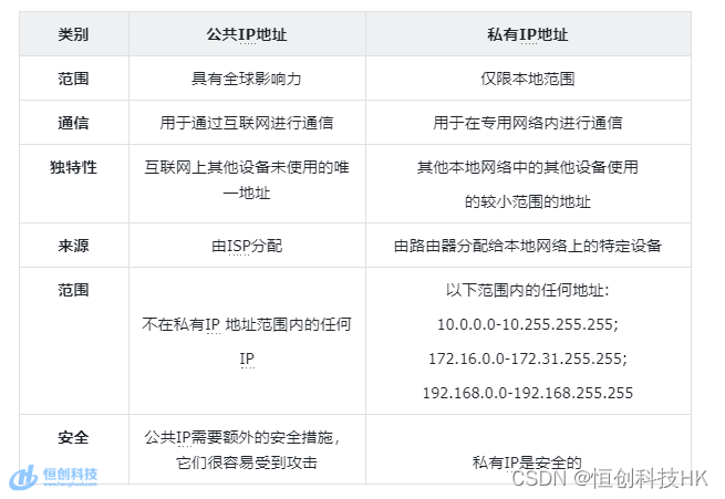 公共 IP 地址与私有 IP 地址区别有哪些？