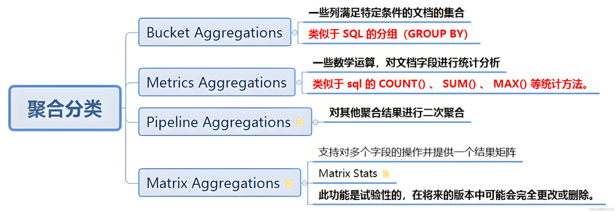 elasticsearch 聚合 : 指标聚合、桶聚合、管道聚合解析使用总结_es 桶聚合 指标聚合