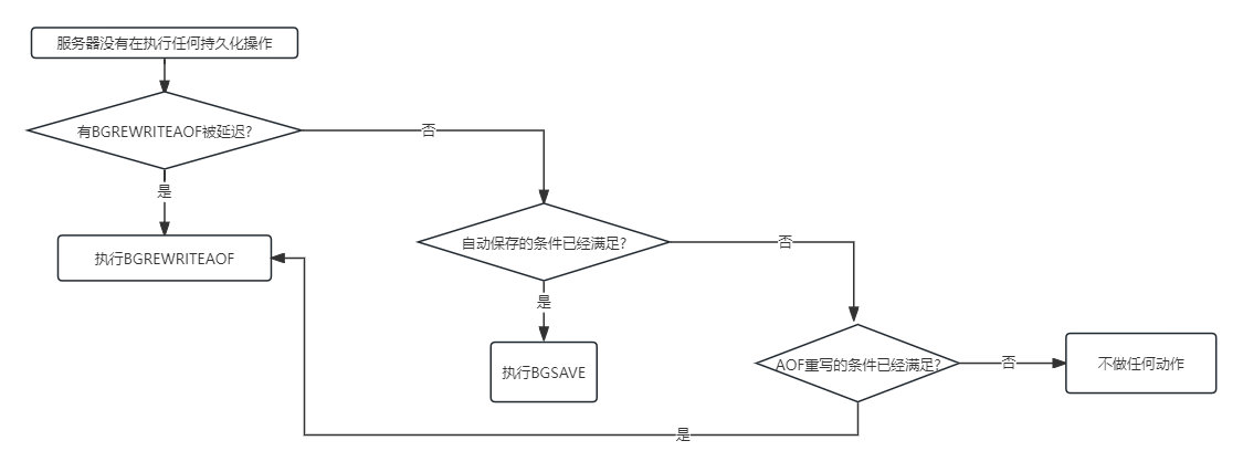 Redis中的serverCron函数(二)