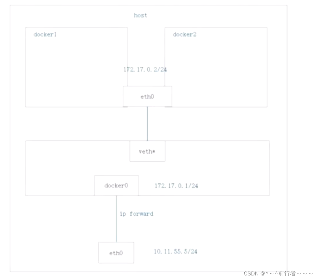 Docker数据卷与网络模式