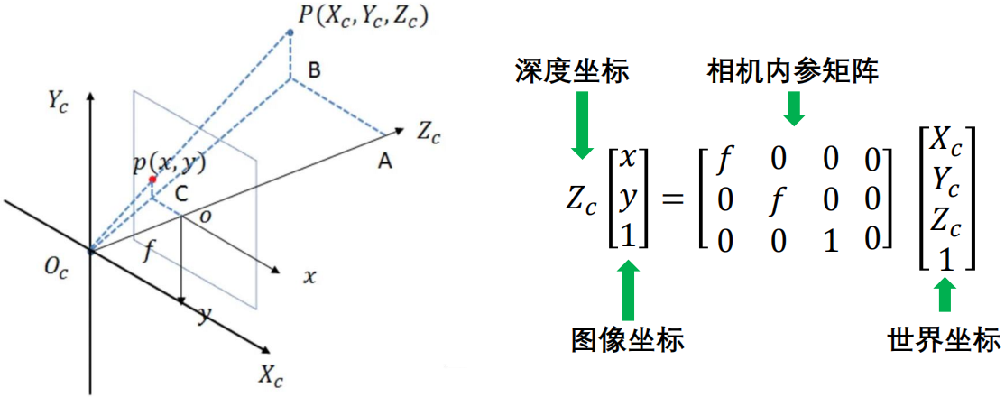 2D-3D 转换中，为什么世界坐标要扩充成四维， 图像坐标要扩充成三维？