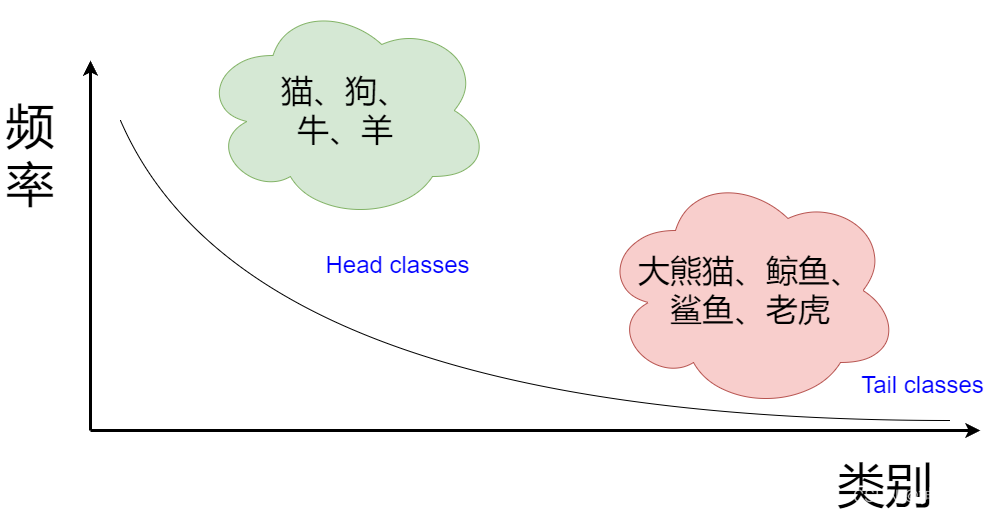 长尾分布定义，举个物种长尾分布和词频长尾分布的例子。