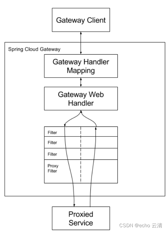 01详解Gateway服务网关的功能,实现,分类.工作流程