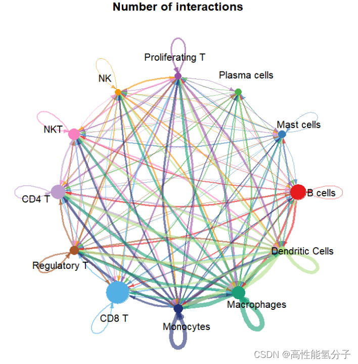 自存 单细胞测序细胞互作分析 CellChat_单细胞测序互作对-CSDN博客