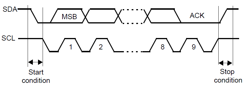 图2 I2C传送一个字节的时序图