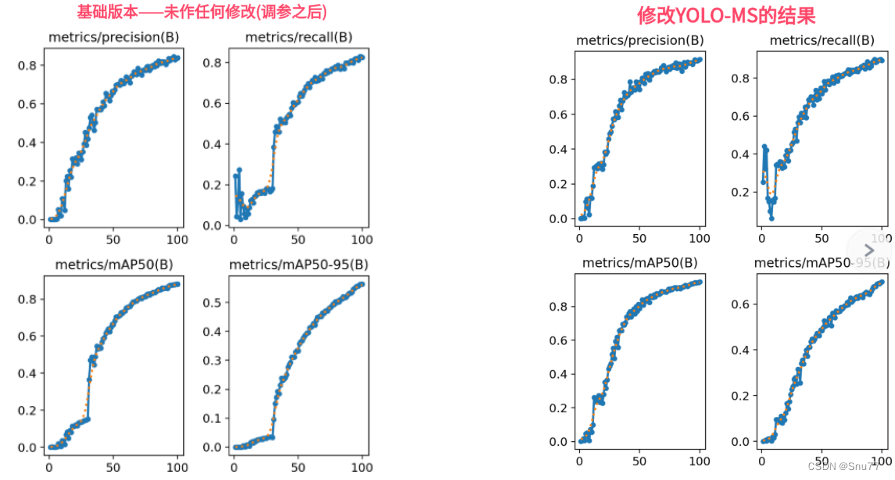 【RT-DETR有效改进】利用YOLO-MS的MSBlock模块改进ResNet中的Bottleneck（RT-DETR深度改进）