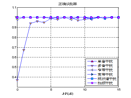 决策树法策略1在不同JNR下的正确识别率