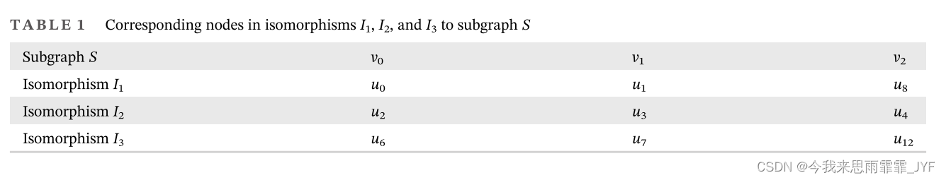 Subgraph mining in a large graph: A review（2022 WIREs DMKD）