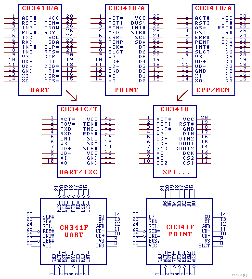 CH341A、CH341B、CH341C、CH341T、CH341H、CH341F封装示意和引脚定义