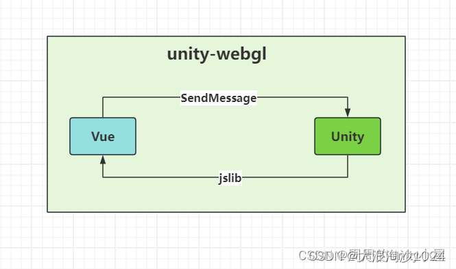 基于Unity+Vue通信交互的WebGL项目实践