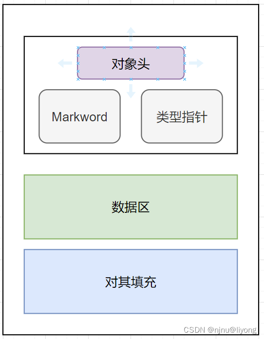 JVM-JVM中对象的结构