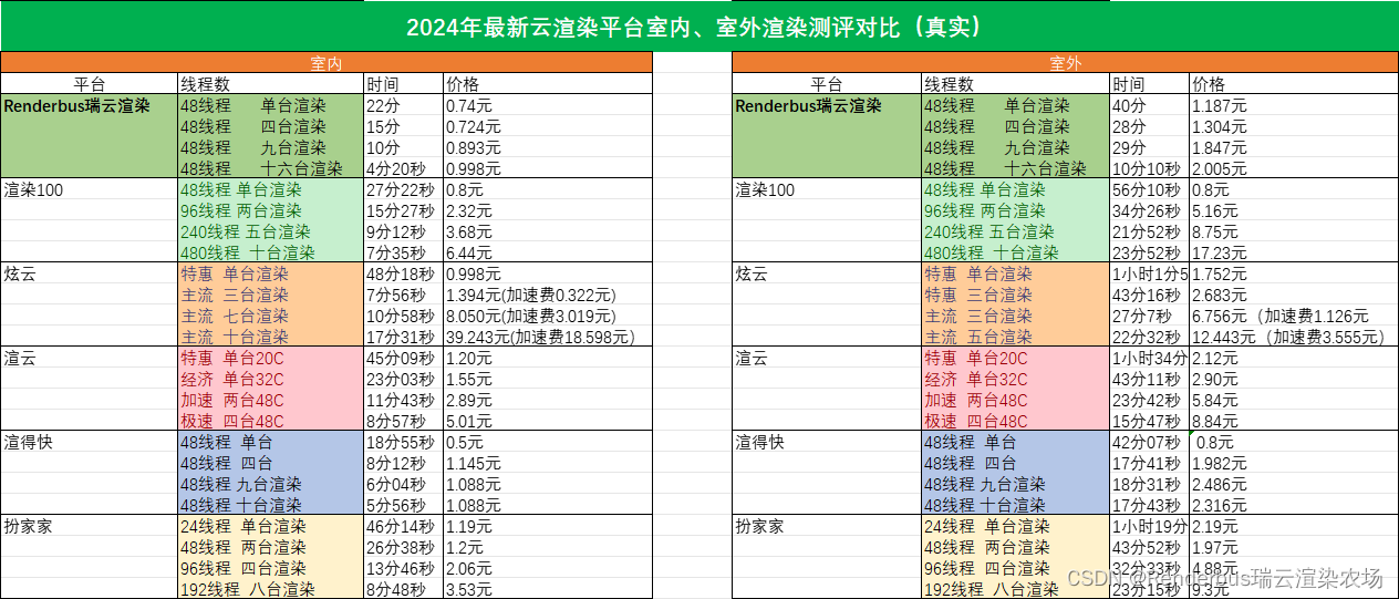 渲染农场评测：6大热门云渲染平台全面比较