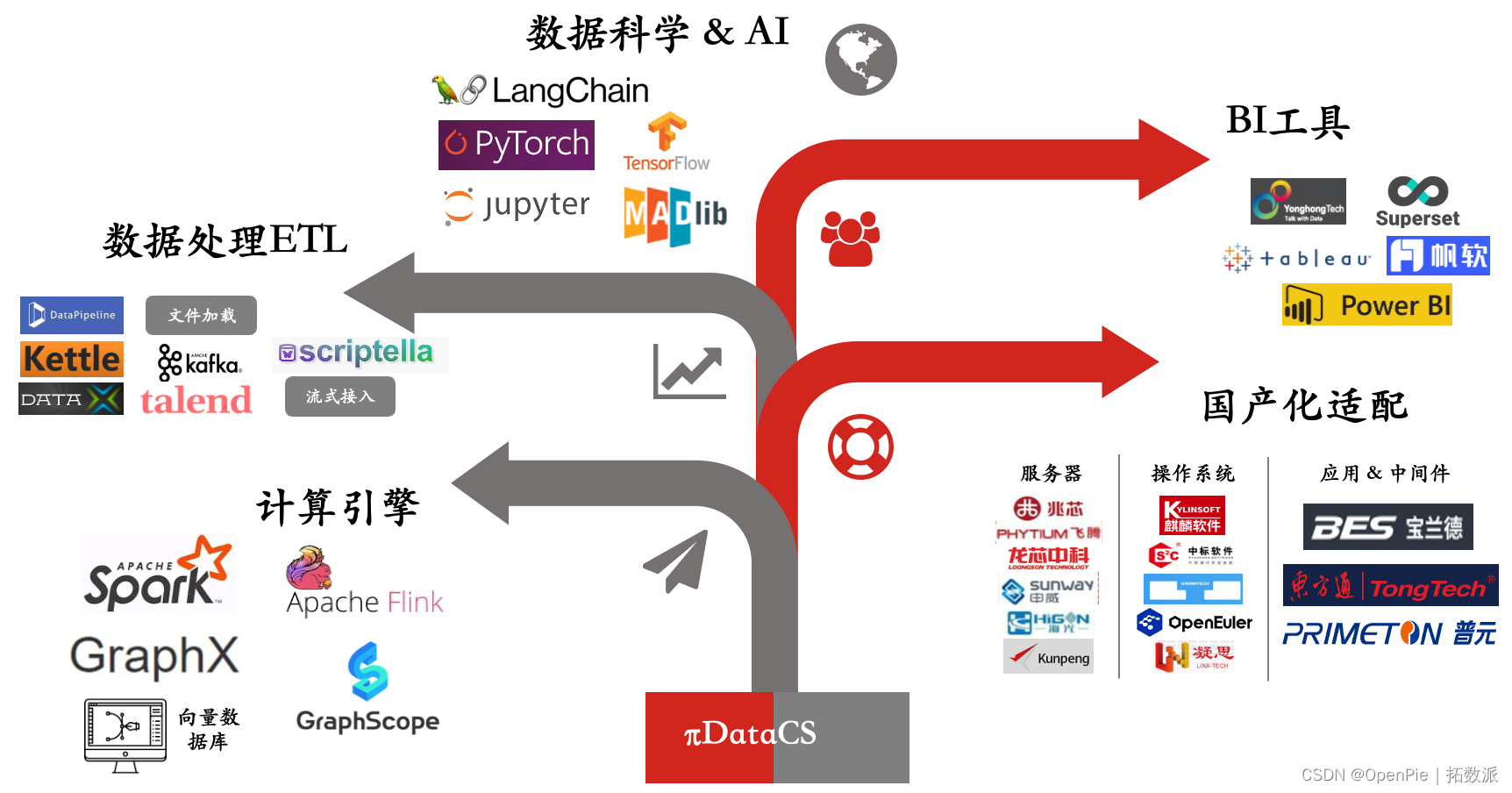 国产化软硬件升级之路：πDataCS 赋能工业软件创新与实践