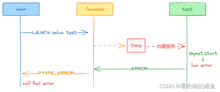 skynet.newservice简介：服务的启动