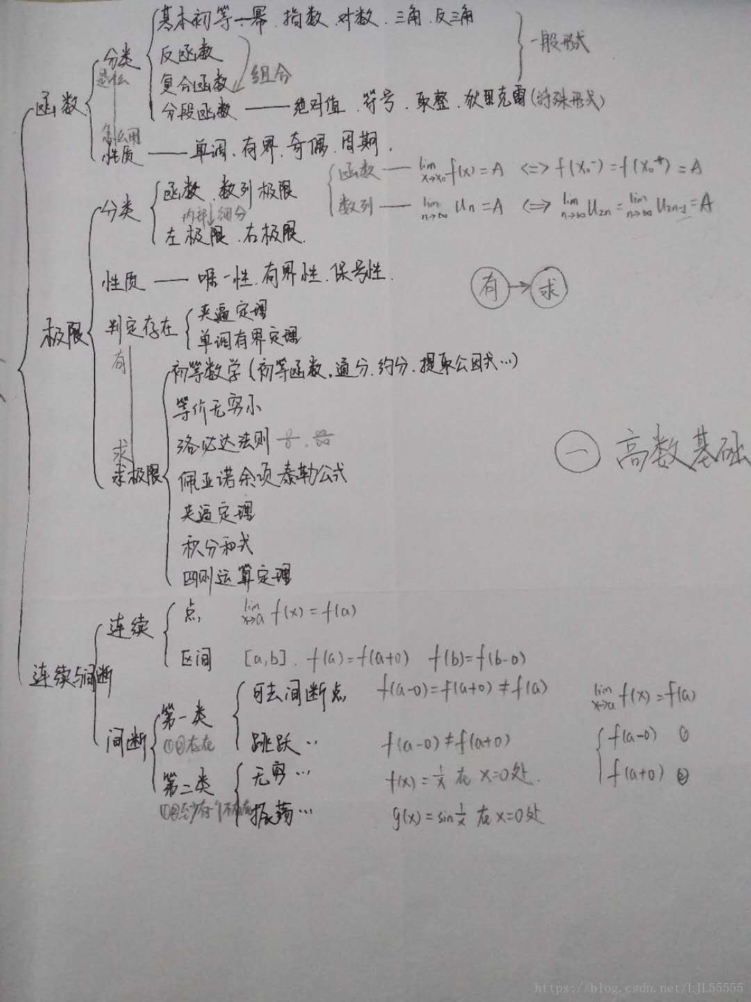 高数思维导图