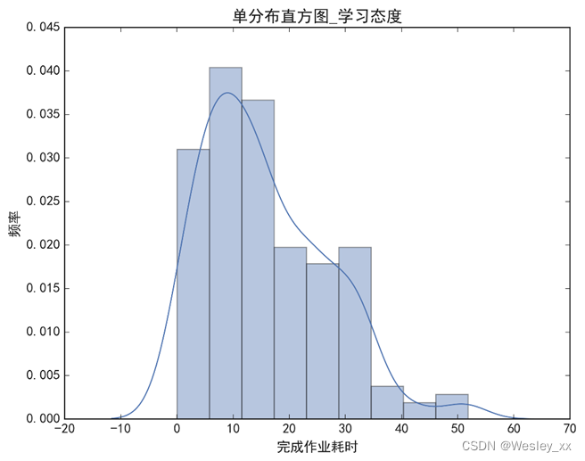 学习态度维度单变量分布直方图