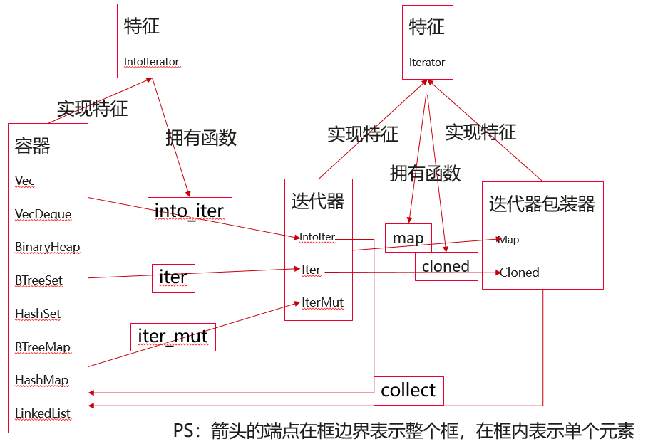 rust容器、迭代器