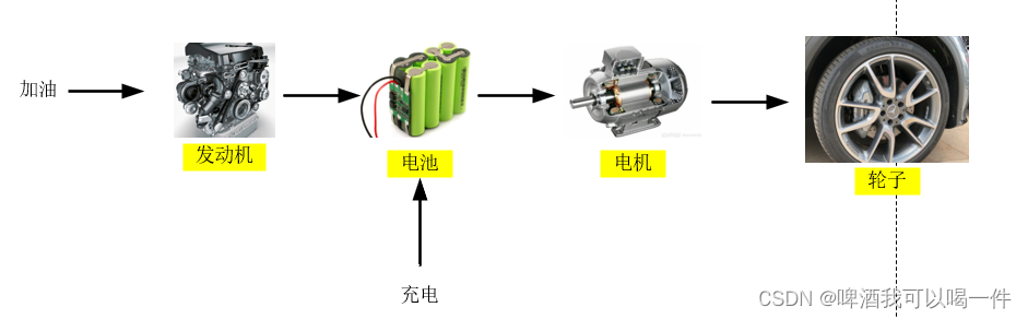 几种新能源汽车（纯电、插混、油混、增程）的区别