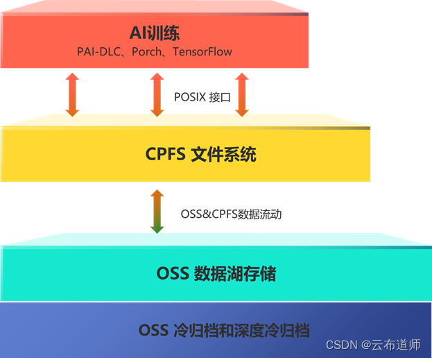 AIGC 训练场景下的存储特征研究