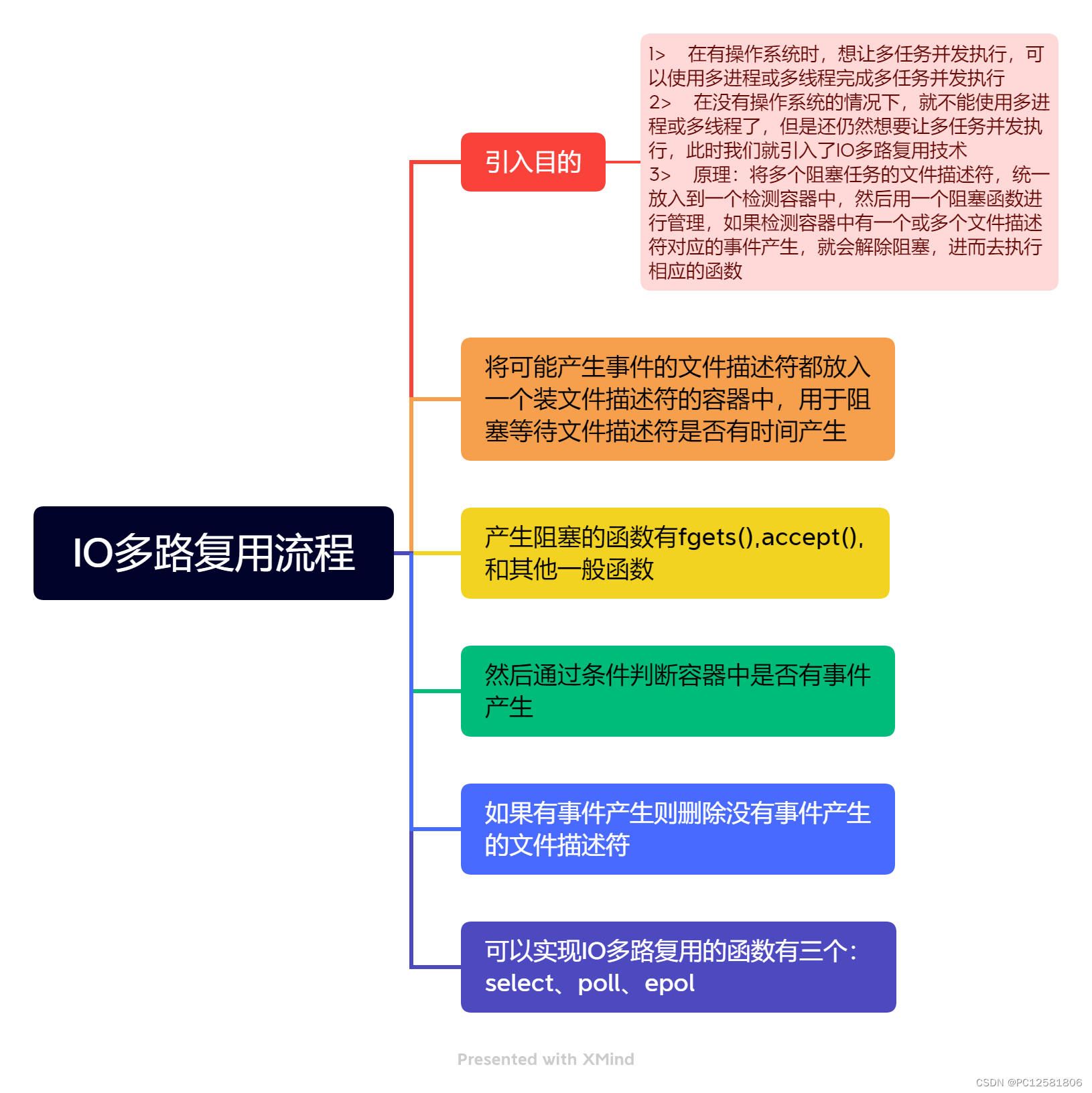 IO多<span style='color:red;'>分</span><span style='color:red;'>复用</span>