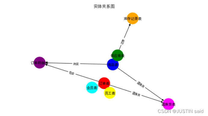 商品销售管理系统