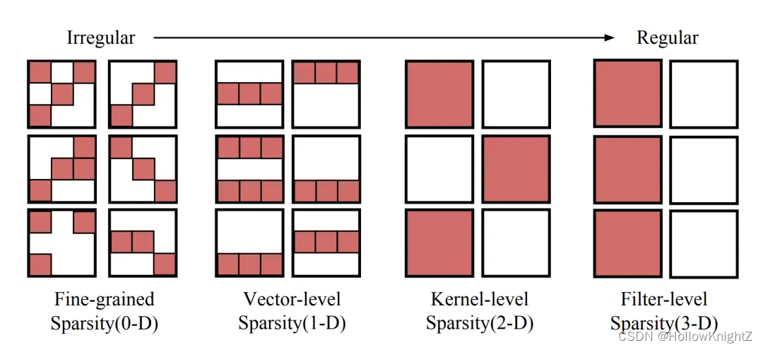 <span style='color:red;'>论文</span>阅读<span style='color:red;'>笔记</span>：DepGraph: Towards <span style='color:red;'>Any</span> Structural Pruning