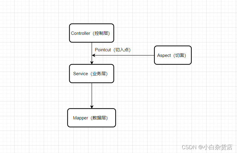 <span style='color:red;'>Spring</span> 面向<span style='color:red;'>切面</span>编程（<span style='color:red;'>AOP</span>）