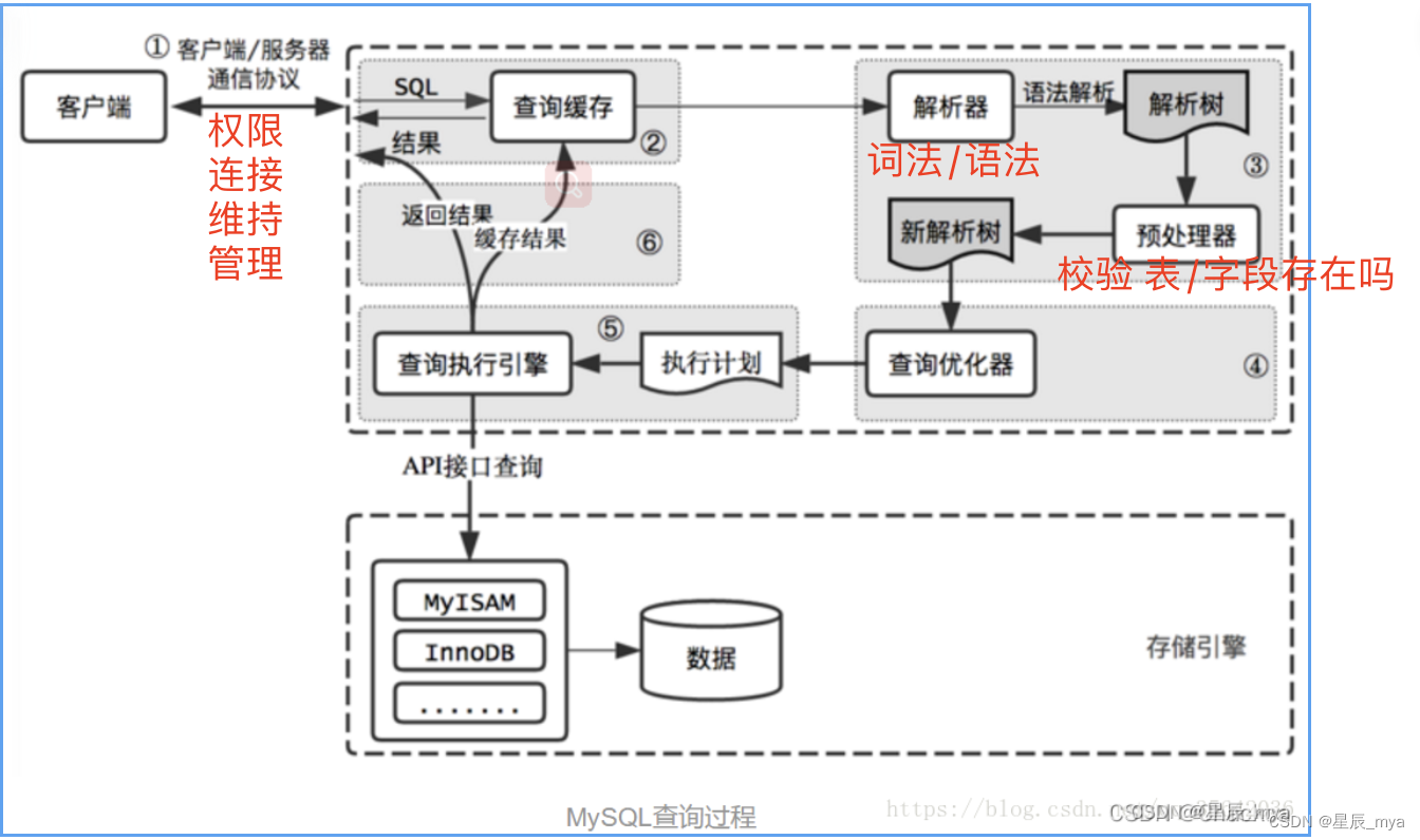 mysql如何优化