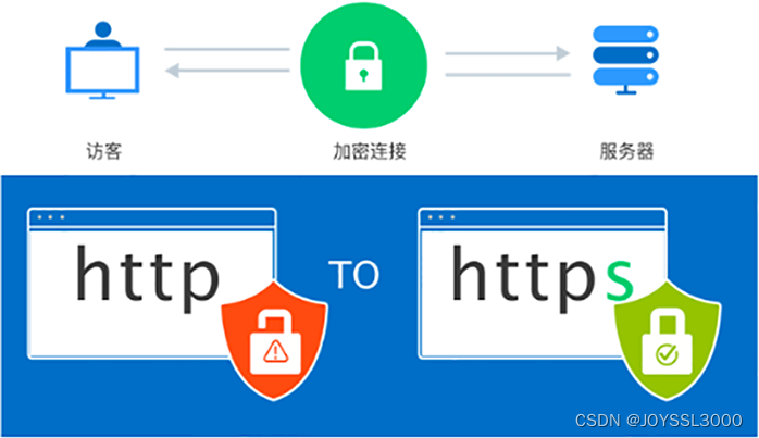 HTTP跟HTTPS有什么区别？