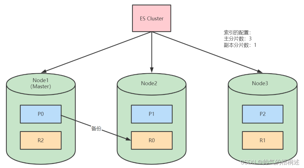 <span style='color:red;'>ES</span><span style='color:red;'>入门</span>知识点总结