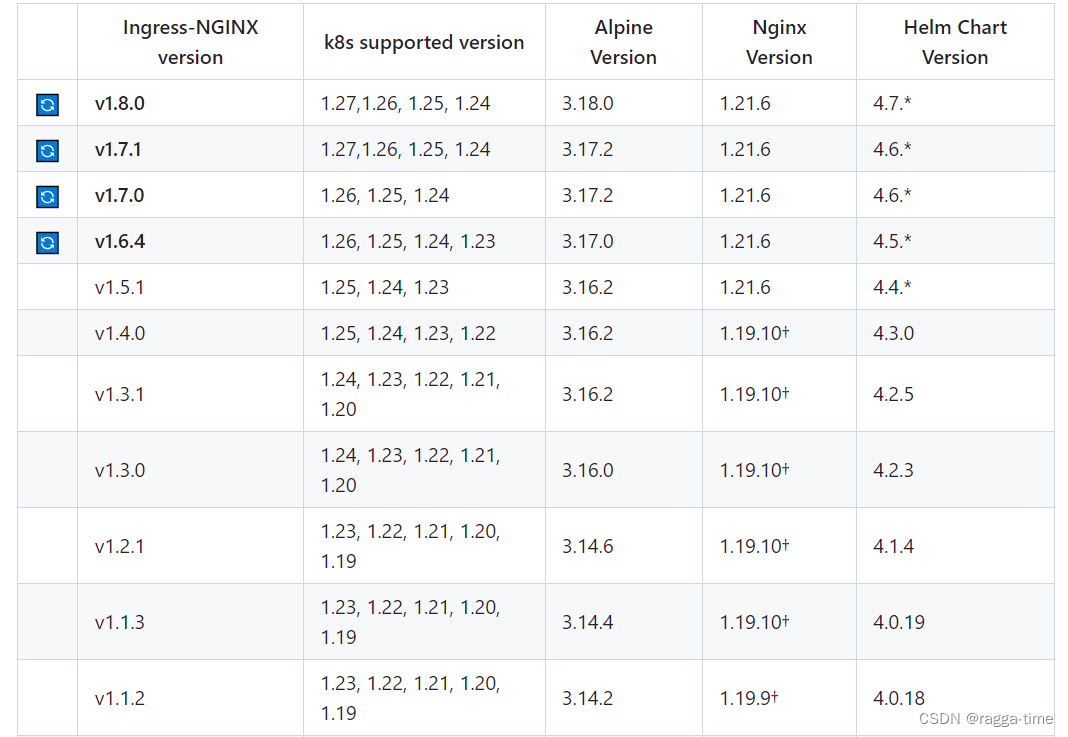 kubernetes安装ingress-nginx