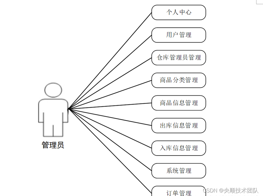 图3-1 管理员用例图