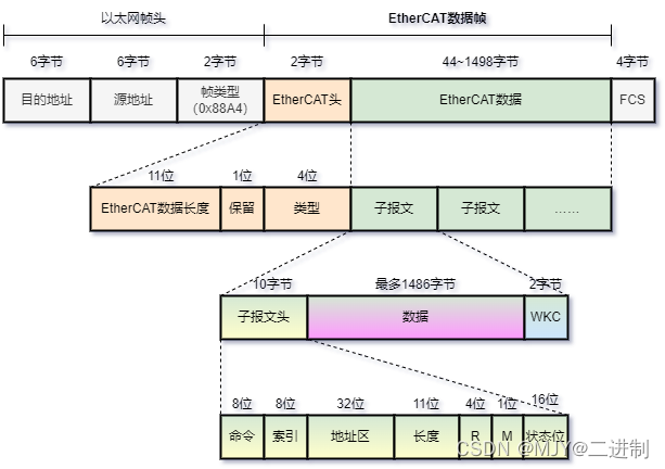 【<span style='color:red;'>EtherCAT</span>详解】基于Wireshark<span style='color:red;'>的</span><span style='color:red;'>EtherCAT</span>帧结构解析