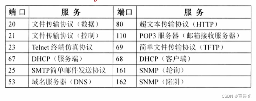 【系统架构师】-计算机网络