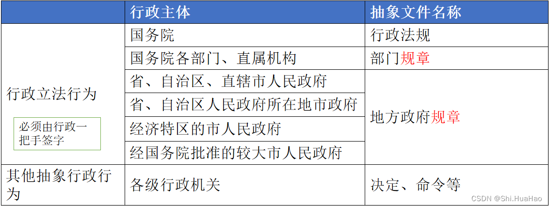 行政立法行为的权限