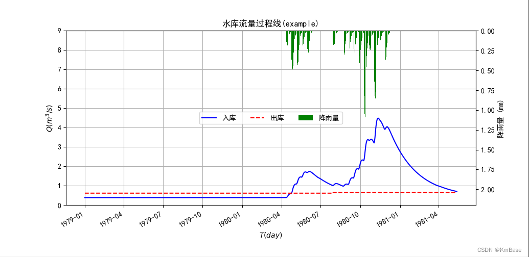 【Hydro】<span style='color:red;'>Python</span><span style='color:red;'>绘制</span>降雨<span style='color:red;'>径流</span>双Y轴成果<span style='color:red;'>图</span>