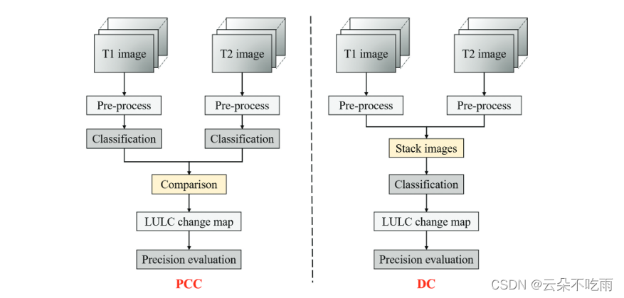 A review of multi-class change detection for satellite remote sensing imagery