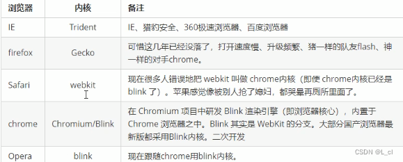 HTML+CSS ① 基础入门和web标准